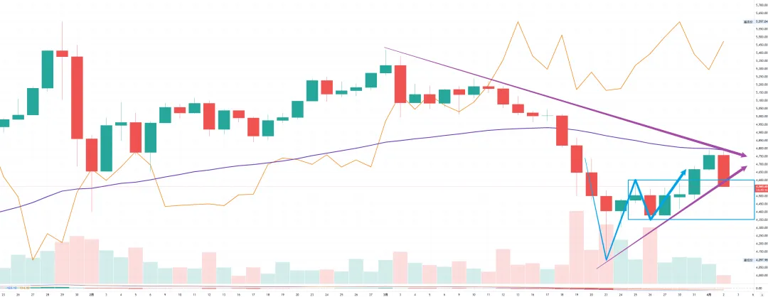 美国总统“重要讲话”毫无新意 黄金市场大失所望 – 2026年4月2日黄金价格走势金金耶耶技术分析