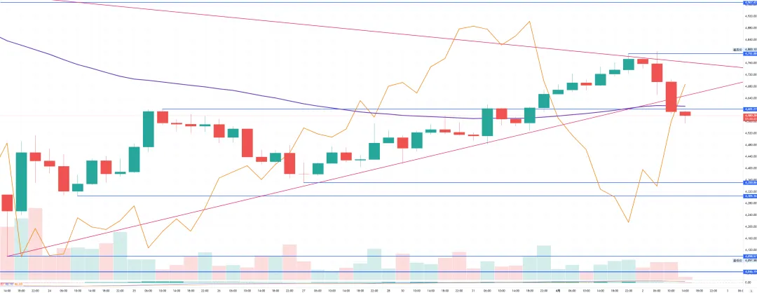 美国总统“重要讲话”毫无新意 黄金市场大失所望 – 2026年4月2日黄金价格走势金金耶耶技术分析