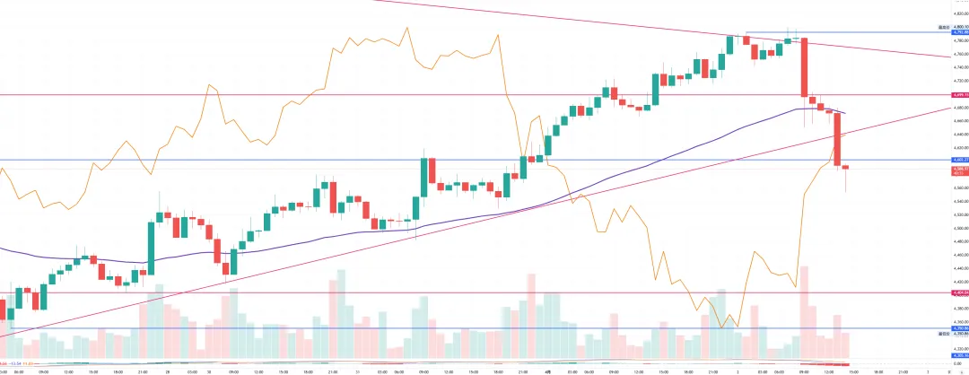 美国总统“重要讲话”毫无新意 黄金市场大失所望 – 2026年4月2日黄金价格走势金金耶耶技术分析