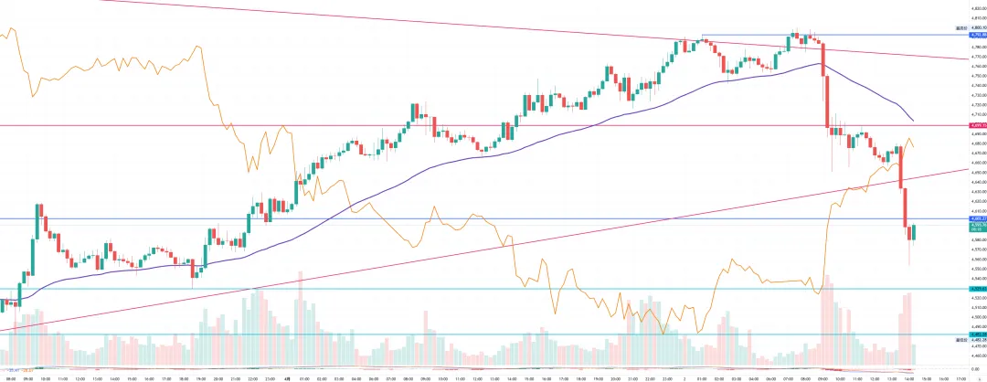 美国总统“重要讲话”毫无新意 黄金市场大失所望 – 2026年4月2日黄金价格走势金金耶耶技术分析