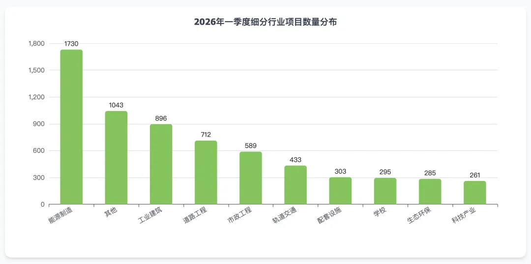 2026年Q2全国市场工程项目投资与建设洞察报告(附下载)