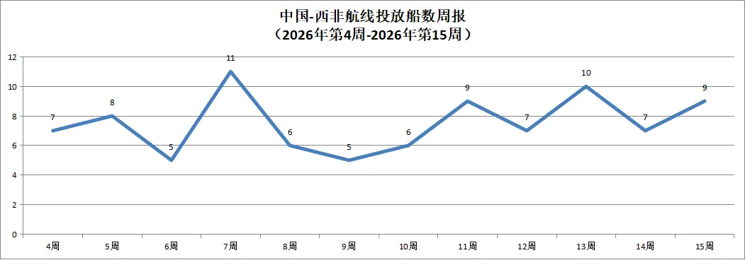 2026年海运市场动态分析(4月份)