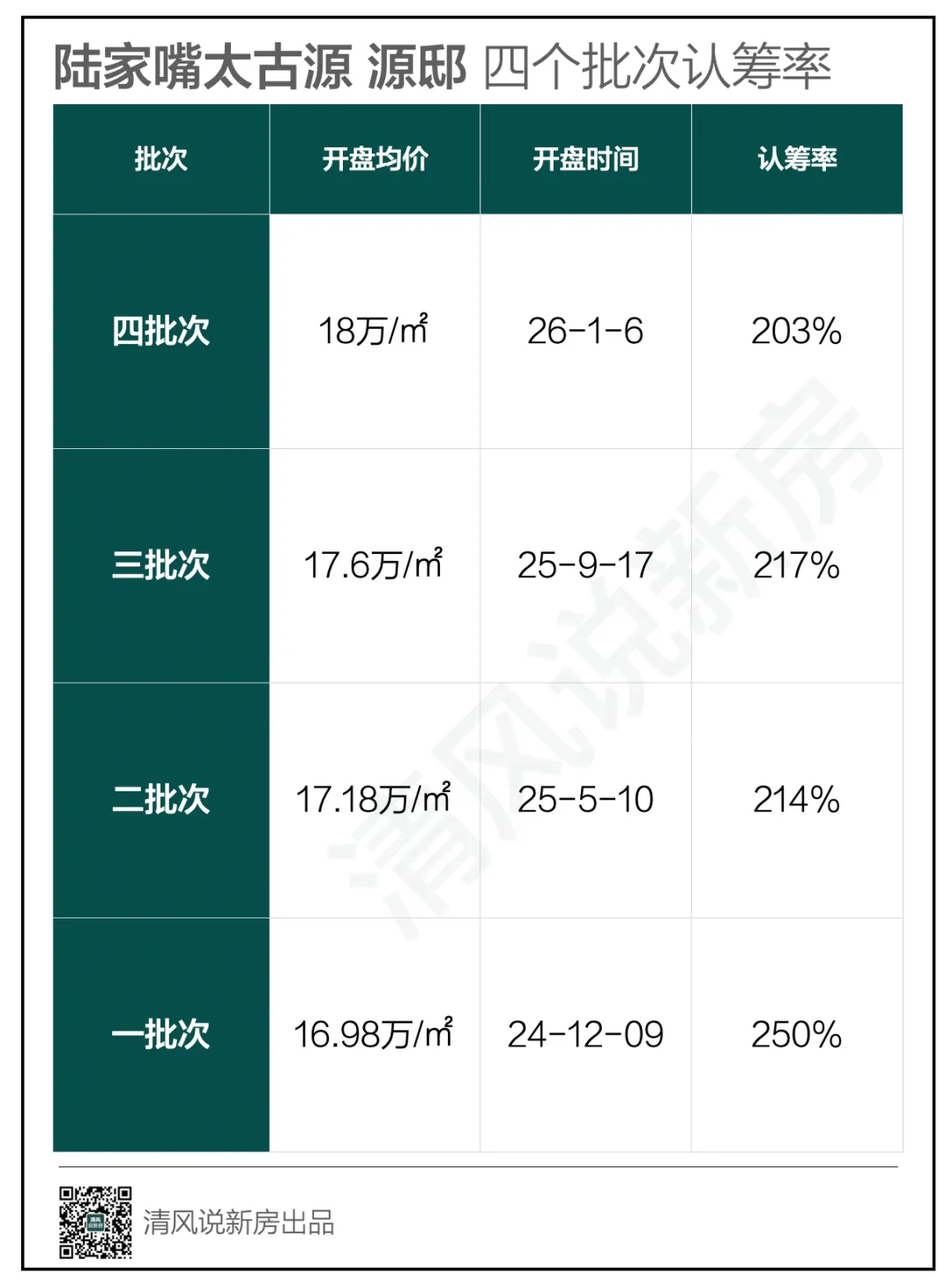 上海居然有个无视市场波动,次次认筹超200%的神盘