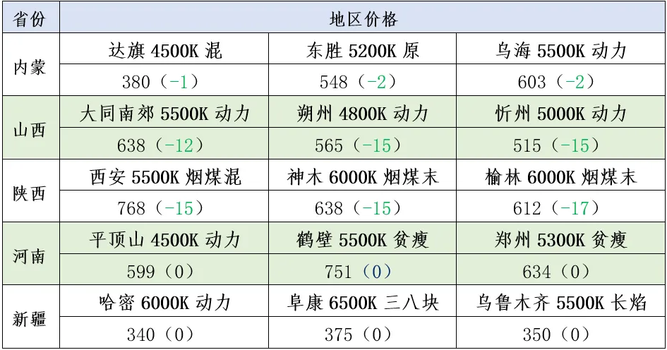 煤炭市场数据(产地) ▏2026年3月31日