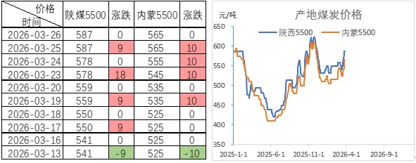 煤炭市场数据(产地) ▏2026年3月31日