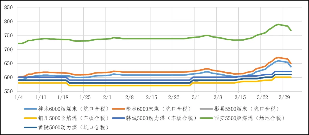 煤炭市场数据(产地) ▏2026年3月31日