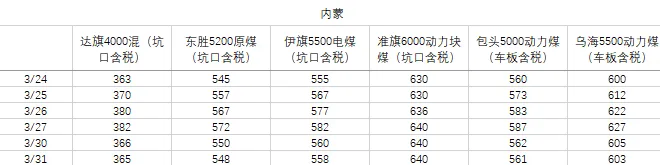 煤炭市场数据(产地) ▏2026年3月31日