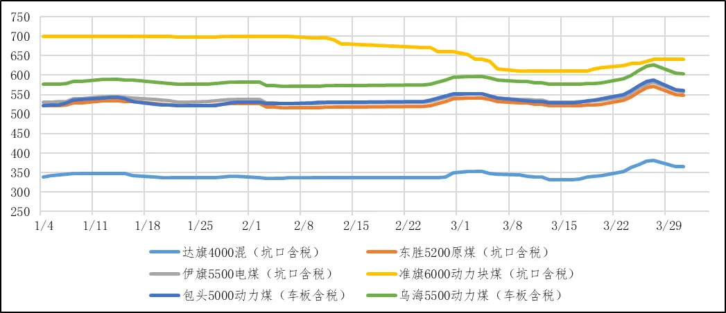 煤炭市场数据(产地) ▏2026年3月31日
