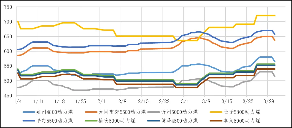 煤炭市场数据(产地) ▏2026年3月31日