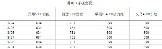 煤炭市场数据(产地) ▏2026年3月31日