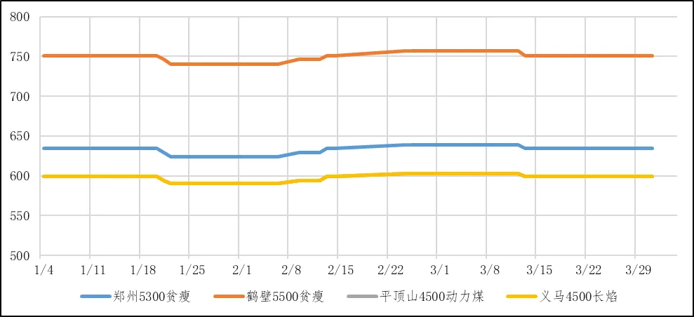 煤炭市场数据(产地) ▏2026年3月31日