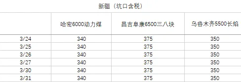 煤炭市场数据(产地) ▏2026年3月31日