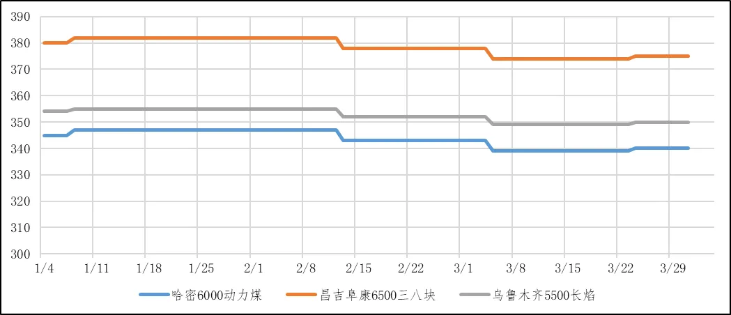 煤炭市场数据(产地) ▏2026年3月31日