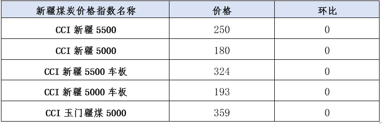 煤炭市场数据(产地) ▏2026年3月31日