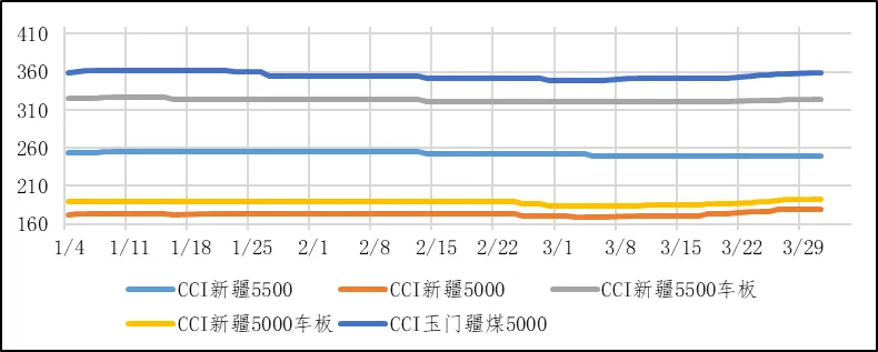 煤炭市场数据(产地) ▏2026年3月31日