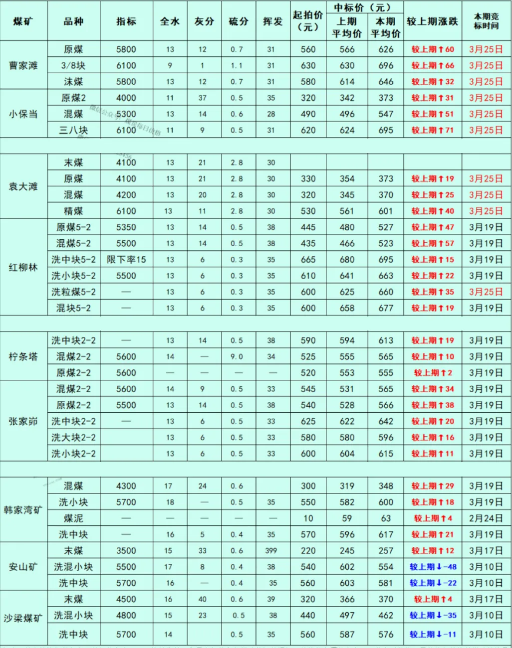 煤炭市场数据(产地) ▏2026年3月31日