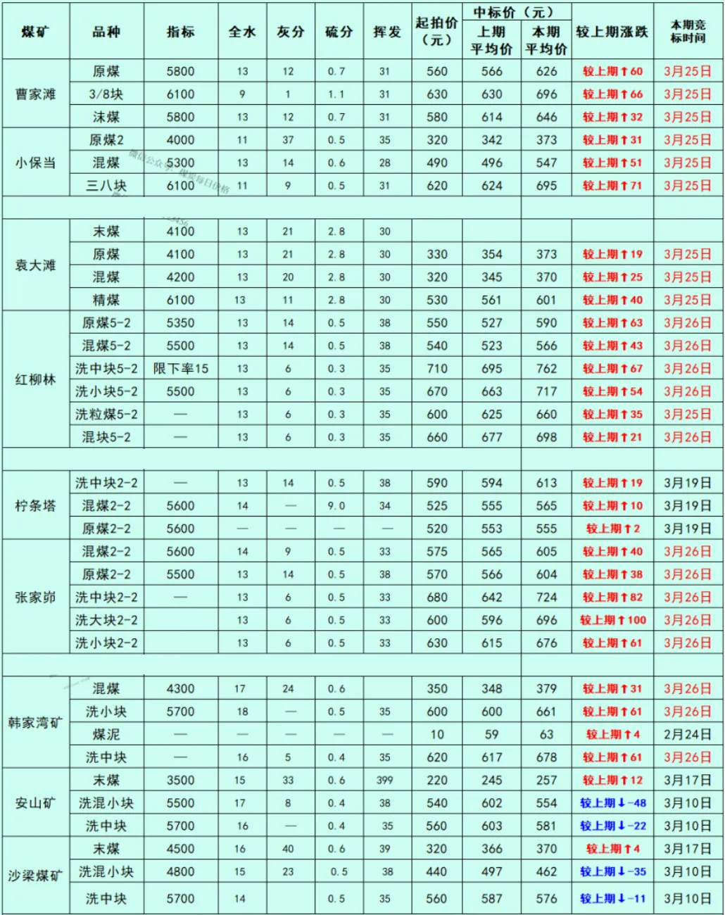 煤炭市场数据(产地) ▏2026年3月31日