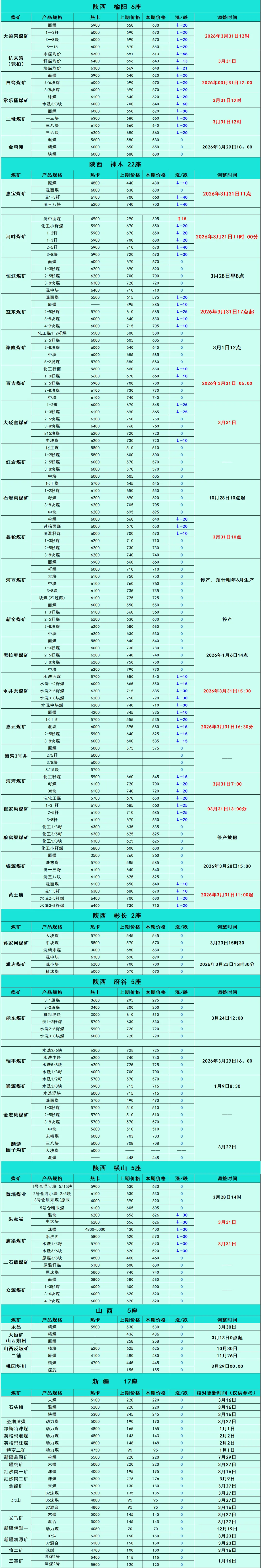 煤炭市场数据(产地) ▏2026年3月31日