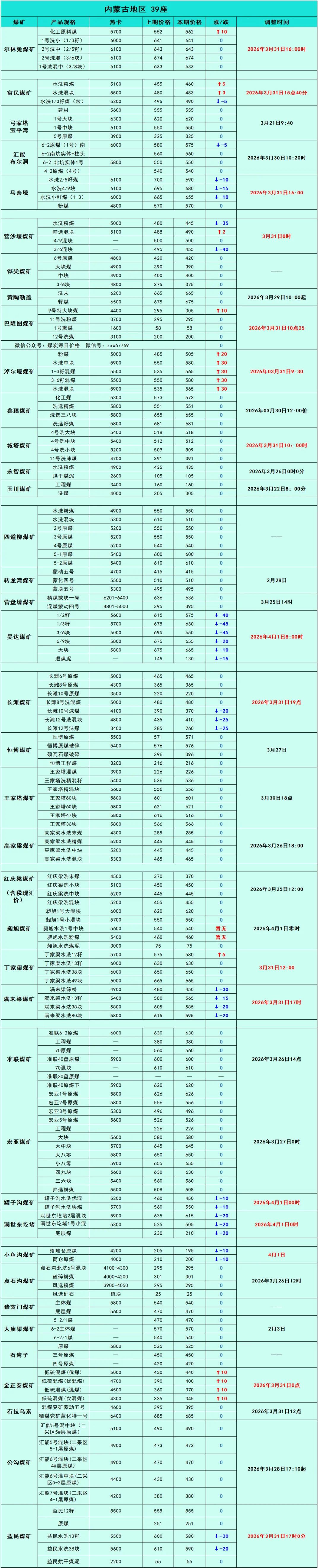 煤炭市场数据(产地) ▏2026年3月31日