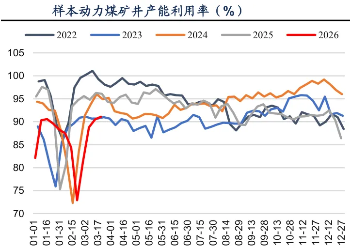煤炭市场数据(产地) ▏2026年3月31日