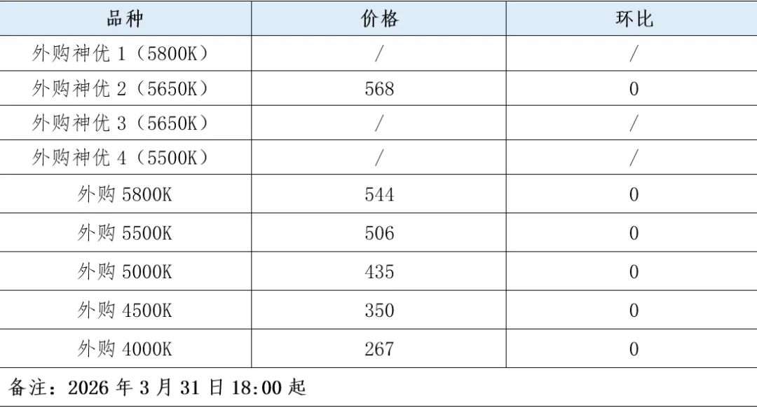 煤炭市场数据(产地) ▏2026年3月31日