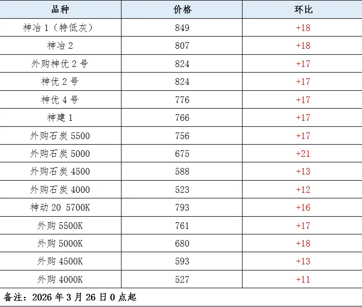 煤炭市场数据(产地) ▏2026年3月31日