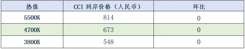 煤炭市场数据(进口) ▏2026年3月31日
