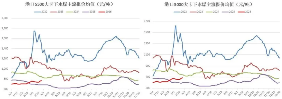 煤炭市场数据(进口) ▏2026年3月31日