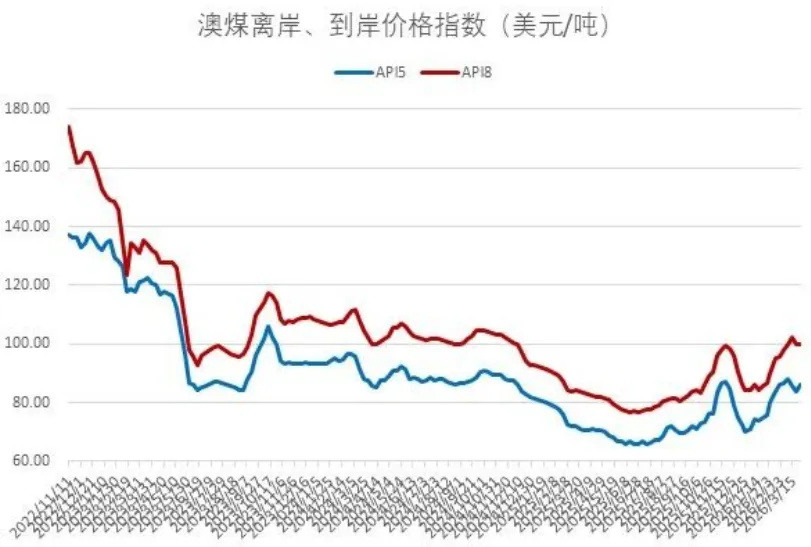 煤炭市场数据(进口) ▏2026年3月31日