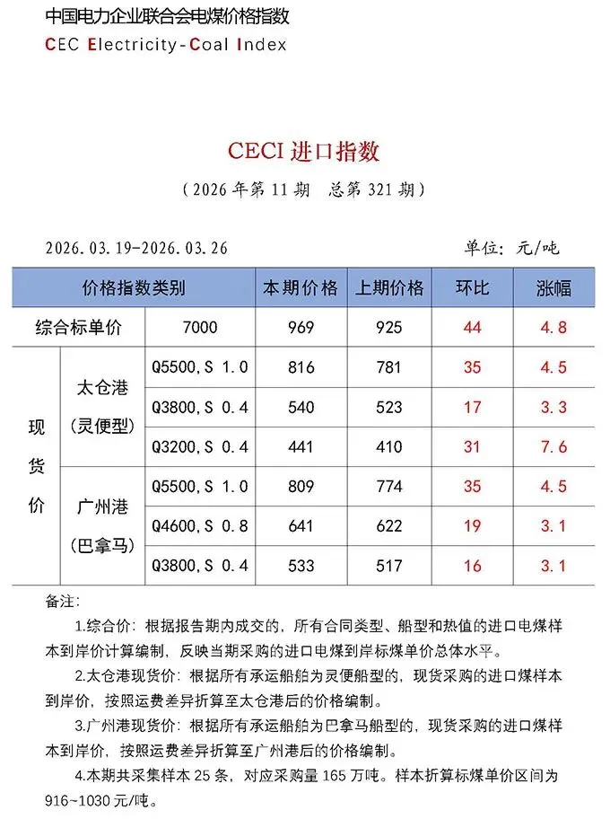 煤炭市场数据(进口) ▏2026年3月31日