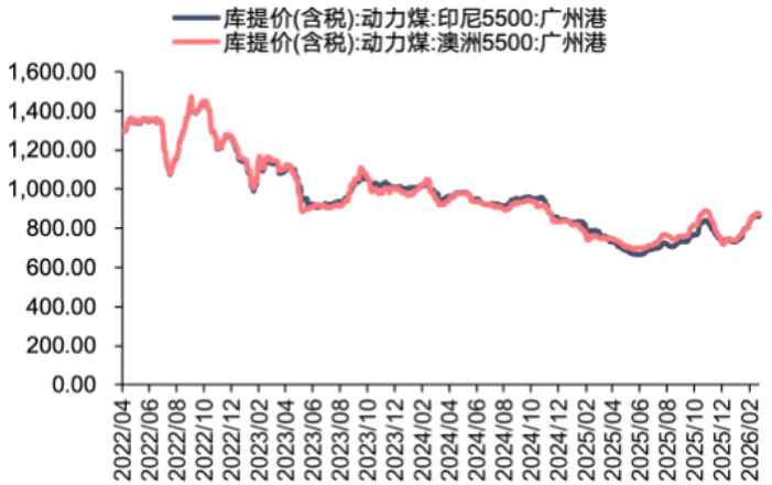 煤炭市场数据(进口) ▏2026年3月31日