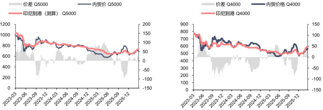 煤炭市场数据(进口) ▏2026年3月31日