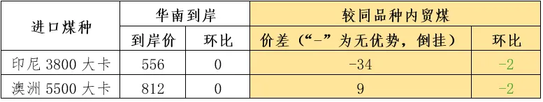 煤炭市场数据(进口) ▏2026年3月31日