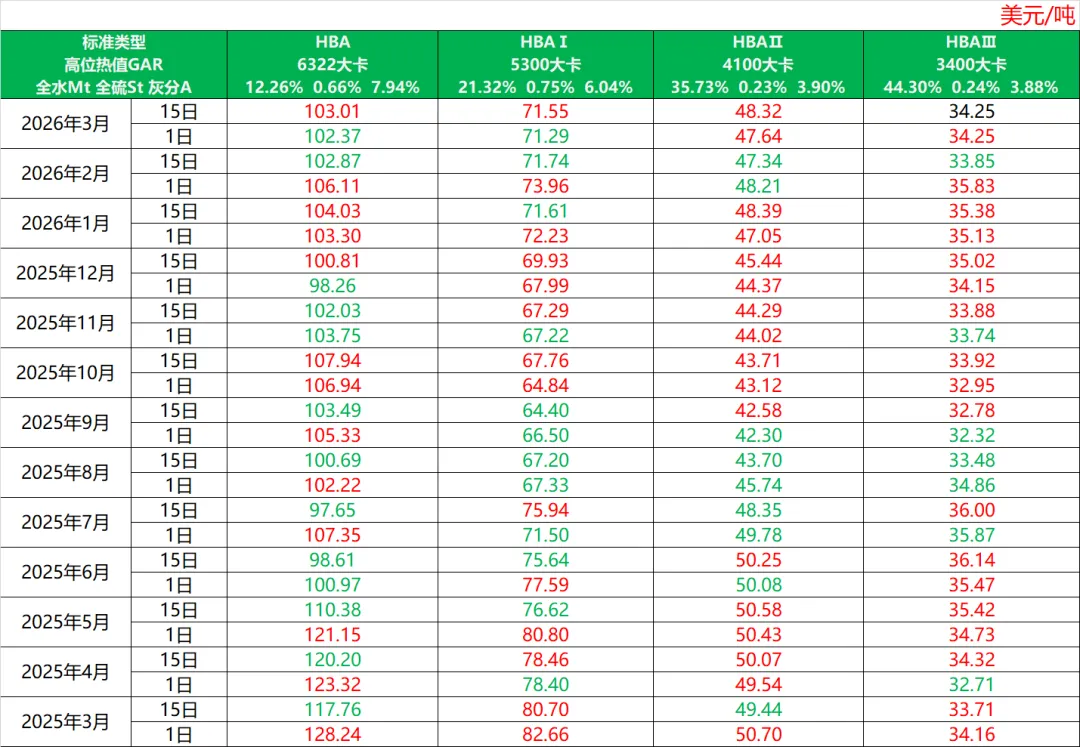 煤炭市场数据(进口) ▏2026年3月31日