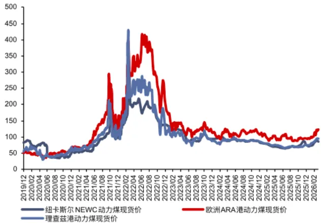 煤炭市场数据(进口) ▏2026年3月31日
