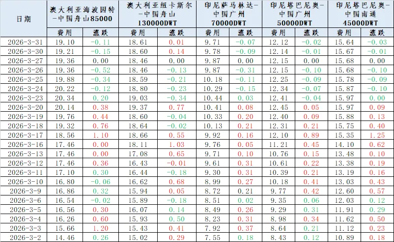 煤炭市场数据(进口) ▏2026年3月31日