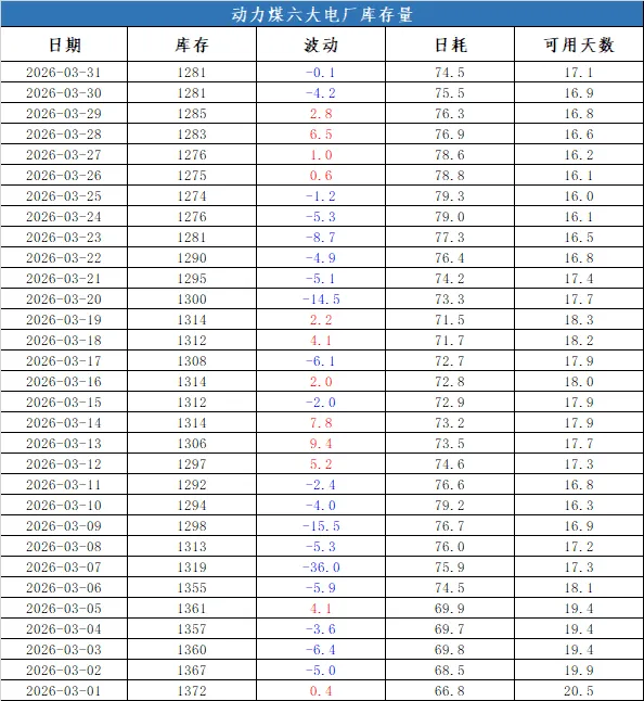 煤炭市场数据(终端) ▏2026年3月31日