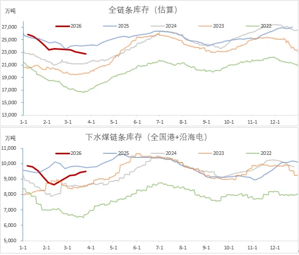 煤炭市场数据(终端) ▏2026年3月31日