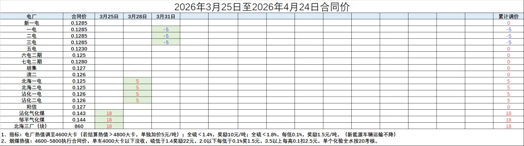 煤炭市场数据(终端) ▏2026年3月31日