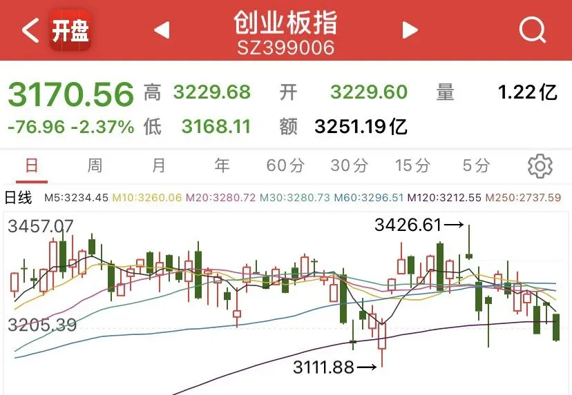 4-2周四 – 连续弱势市场,怎么应对?医药能否走出主线?