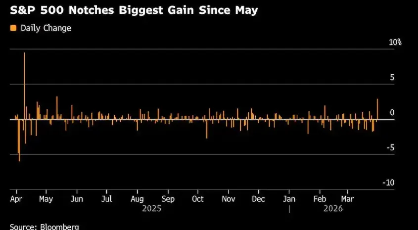 市场直播:亚洲股市上涨,市场对美伊战争可能结束持乐观态度(彭博社)