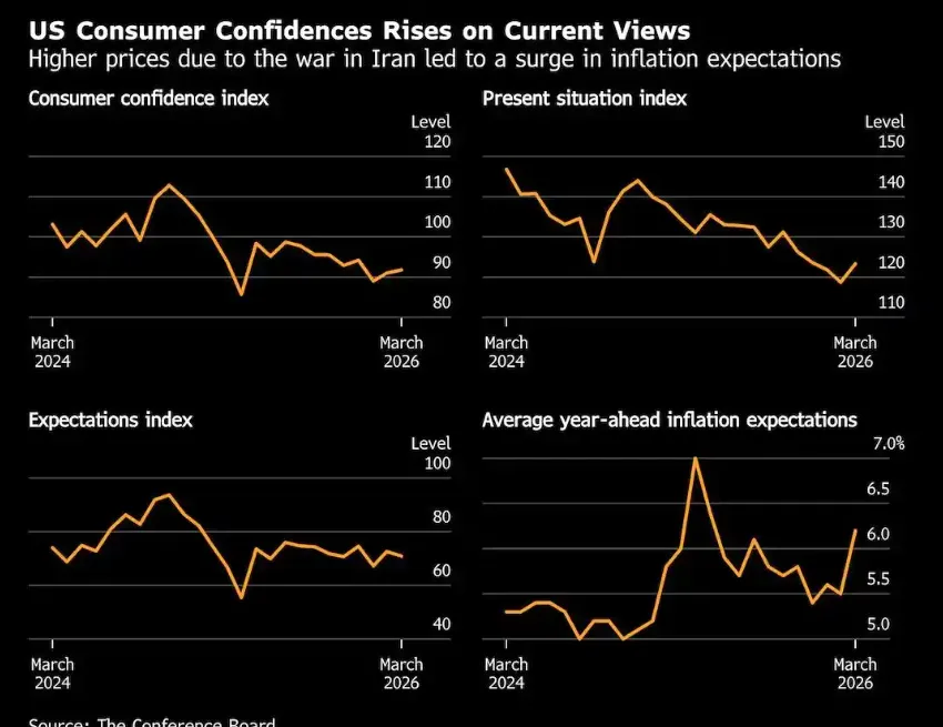市场直播:亚洲股市上涨,市场对美伊战争可能结束持乐观态度(彭博社)