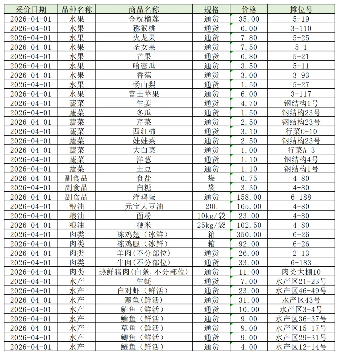 芜湖大地农副产品批发市场农产品批发指导价