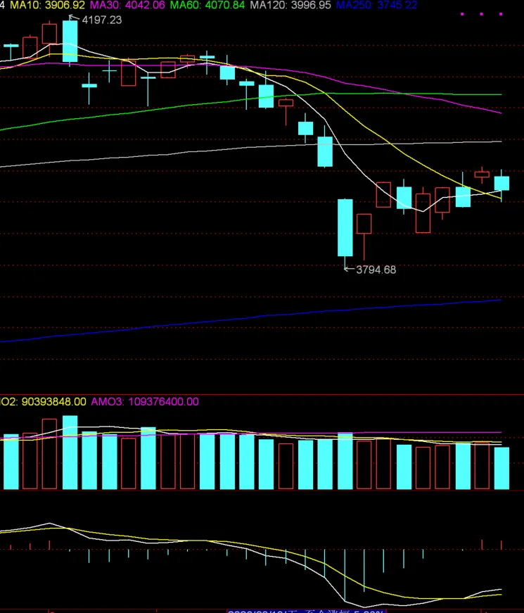读懂市场0402:震荡下 医药是唯一的亮点