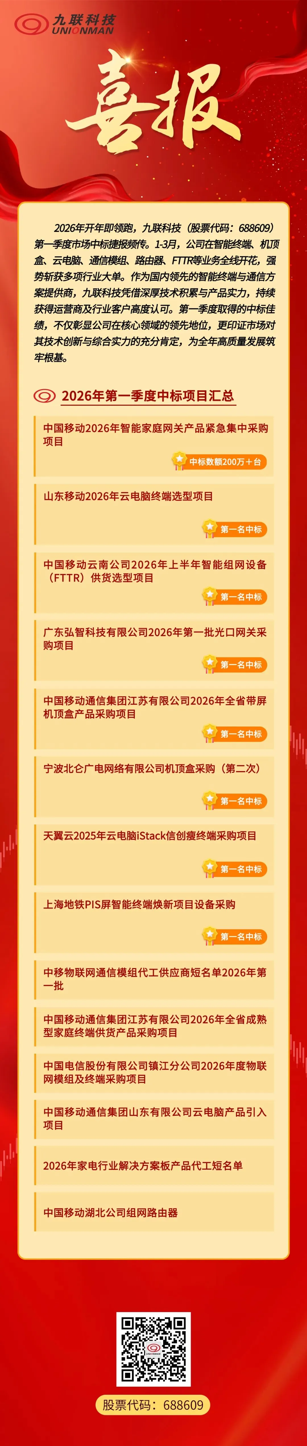 喜报频传!九联科技市场全线飘红!