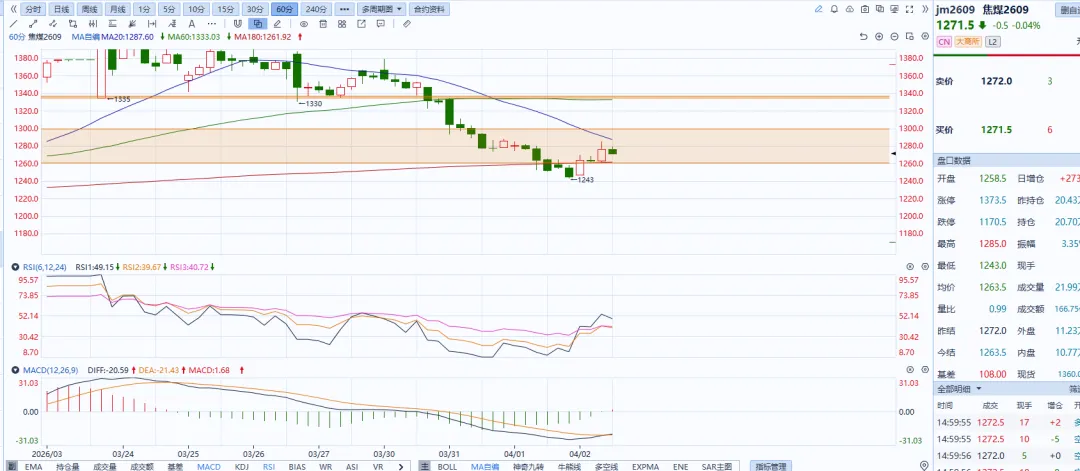 焦煤、玻璃、烧碱 市场分析
