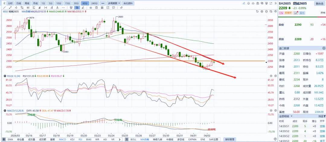 焦煤、玻璃、烧碱 市场分析