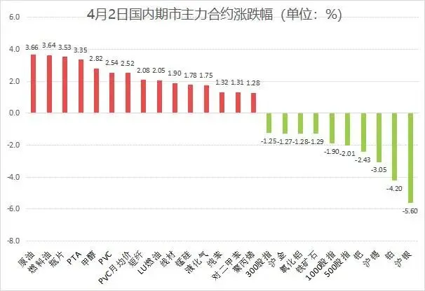 国内期货市场今日收盘信息汇总(4月2日)