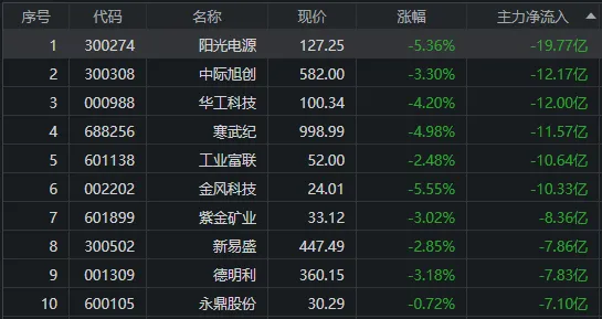A股三大指数收跌 全市场超4300只个股下挫