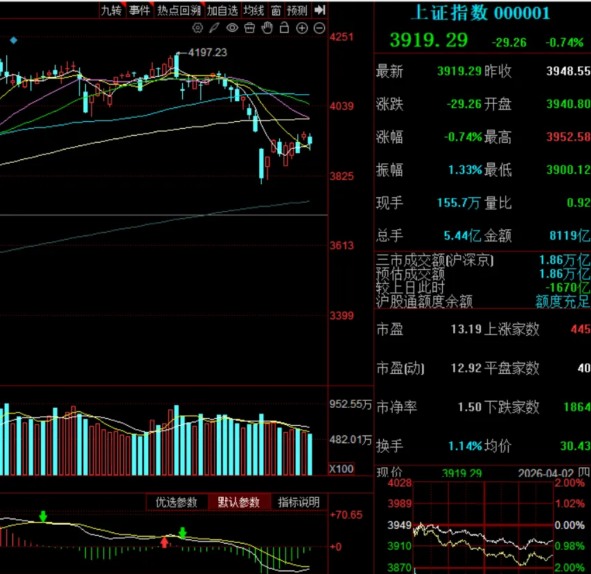 2026年4月2日收评:市场震荡下行,再续调整态势,短期保持波动运行,避险静观